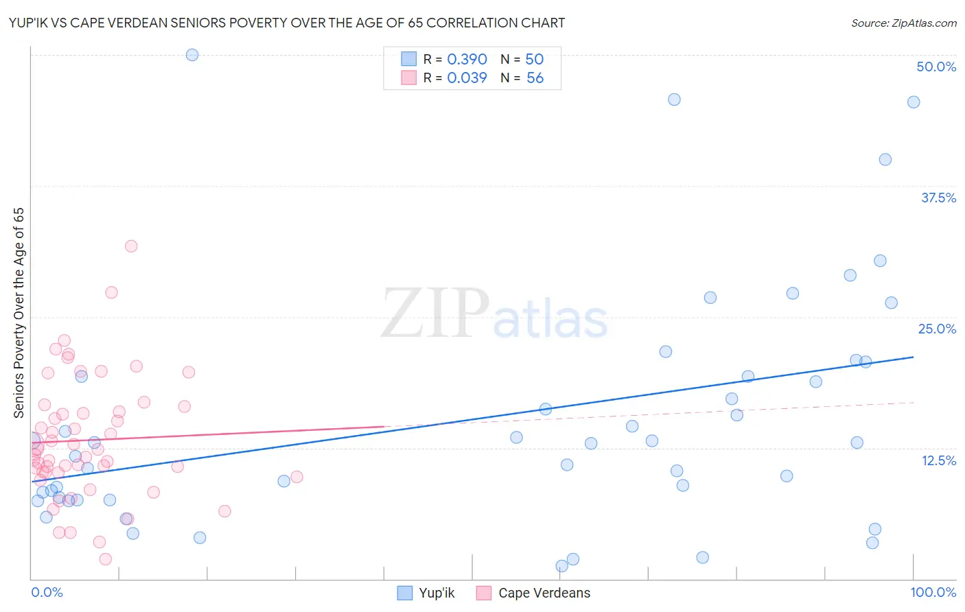 Yup'ik vs Cape Verdean Seniors Poverty Over the Age of 65