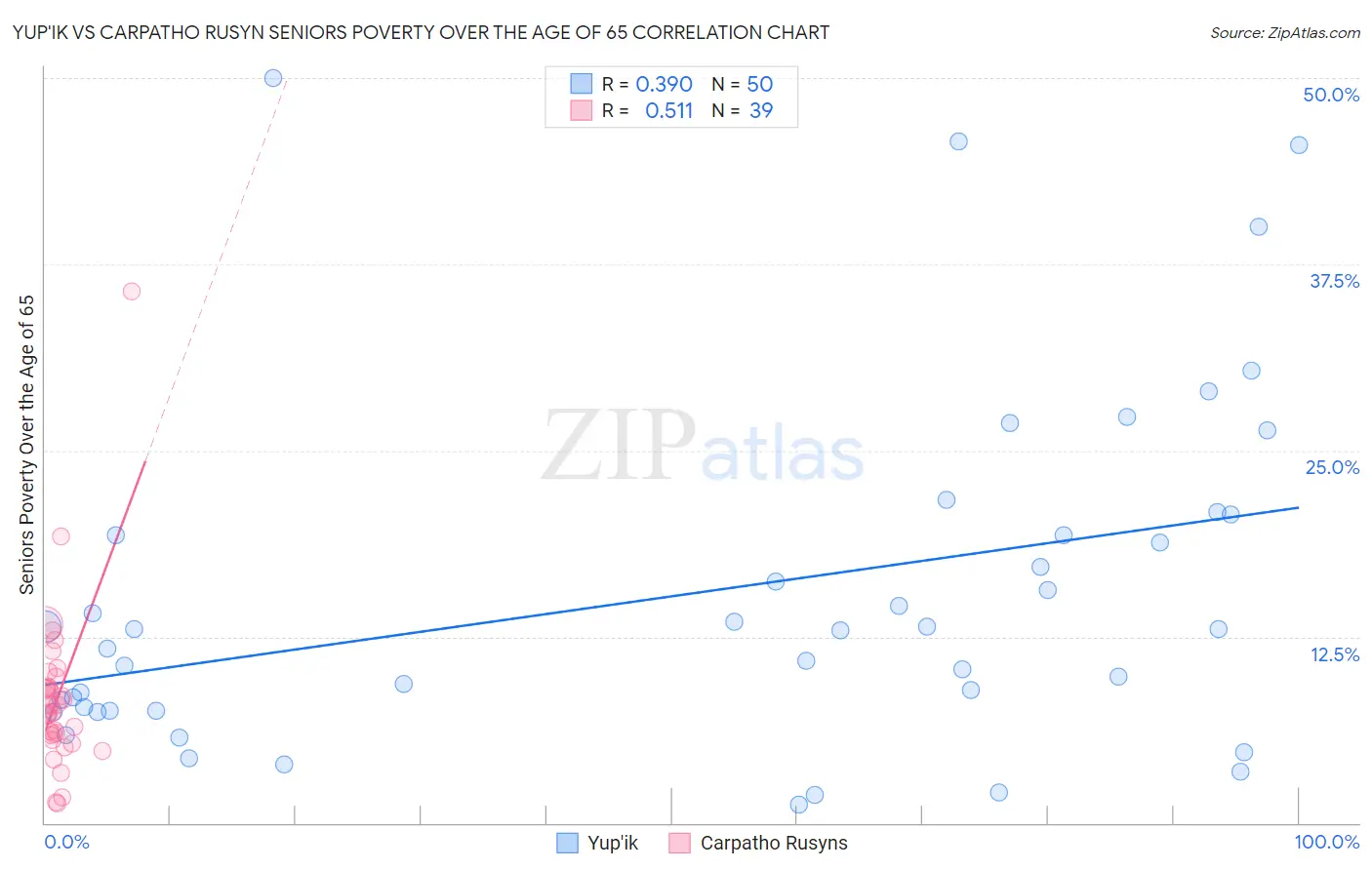 Yup'ik vs Carpatho Rusyn Seniors Poverty Over the Age of 65