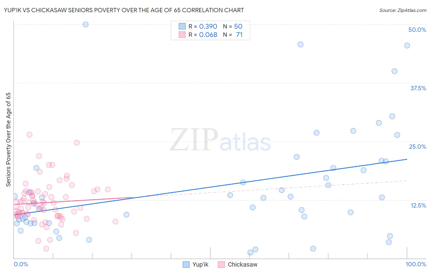 Yup'ik vs Chickasaw Seniors Poverty Over the Age of 65