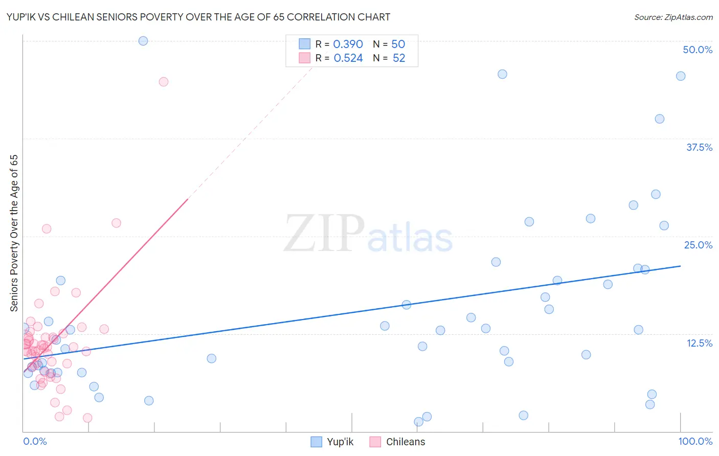 Yup'ik vs Chilean Seniors Poverty Over the Age of 65