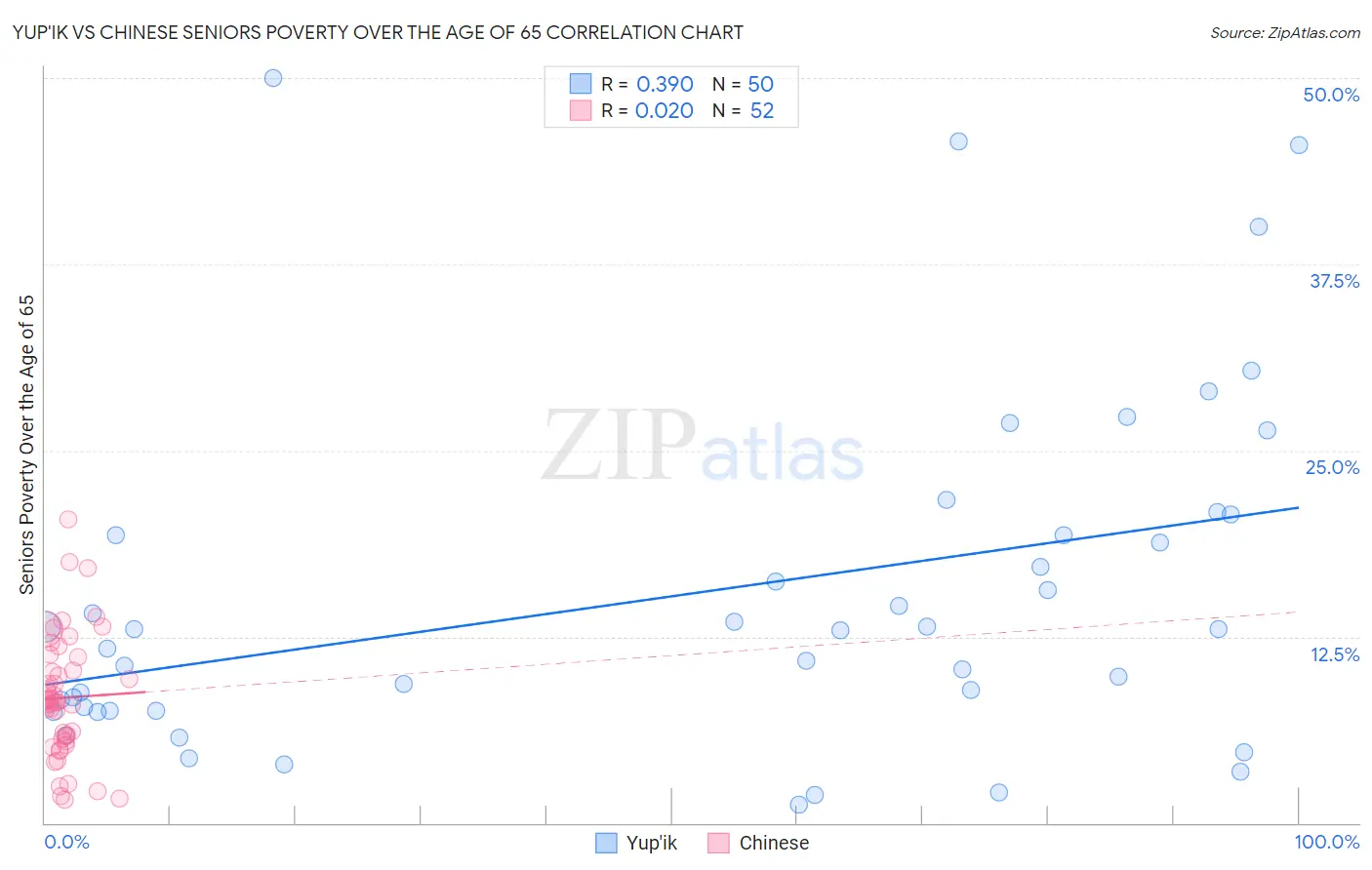 Yup'ik vs Chinese Seniors Poverty Over the Age of 65