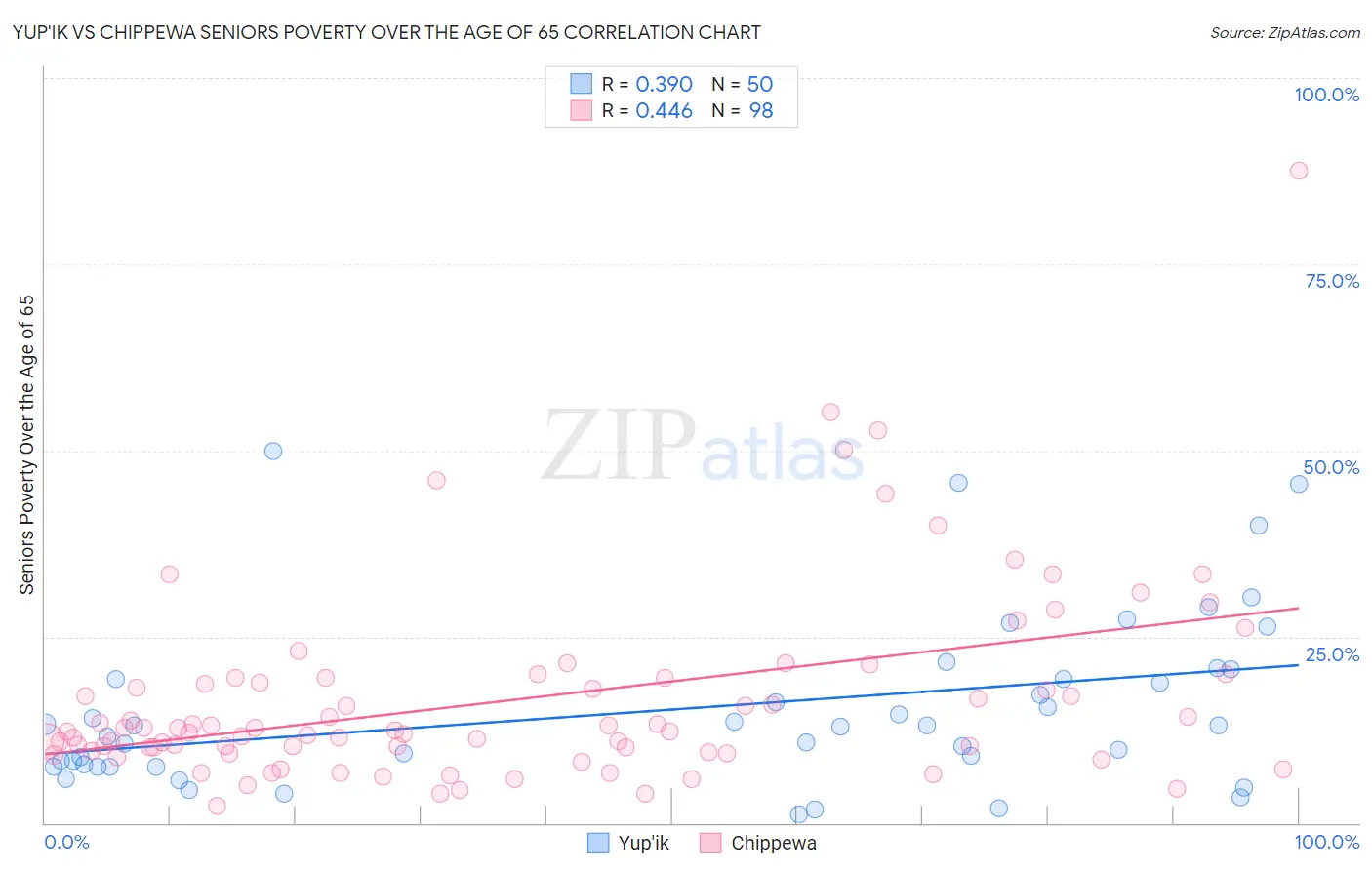 Yup'ik vs Chippewa Seniors Poverty Over the Age of 65