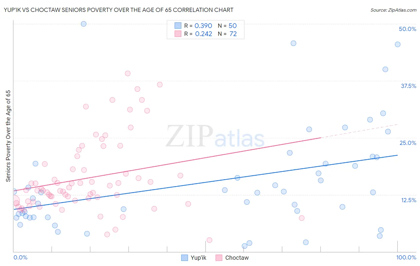 Yup'ik vs Choctaw Seniors Poverty Over the Age of 65