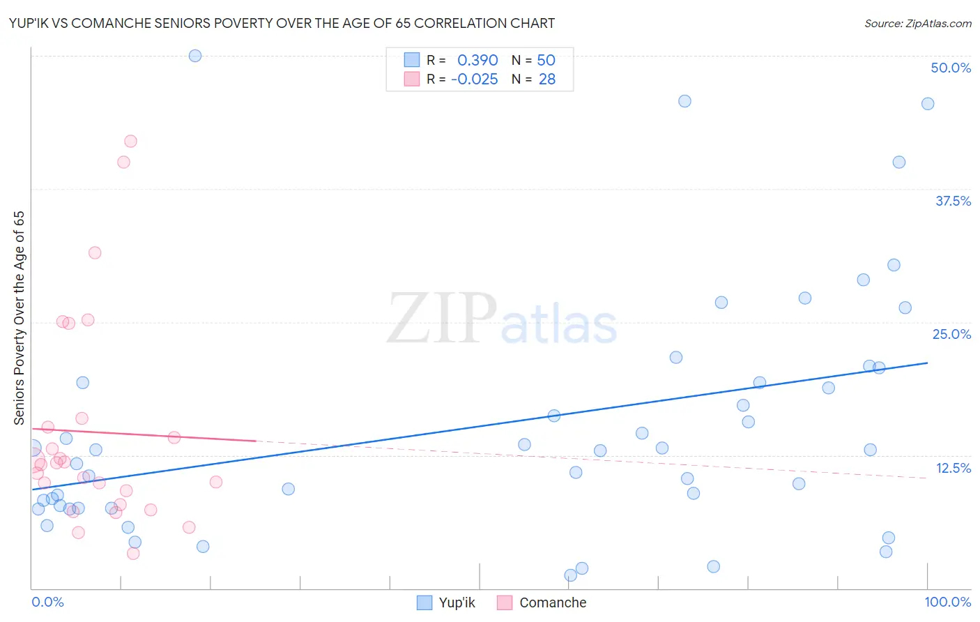 Yup'ik vs Comanche Seniors Poverty Over the Age of 65
