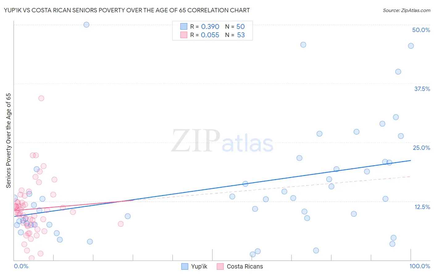 Yup'ik vs Costa Rican Seniors Poverty Over the Age of 65