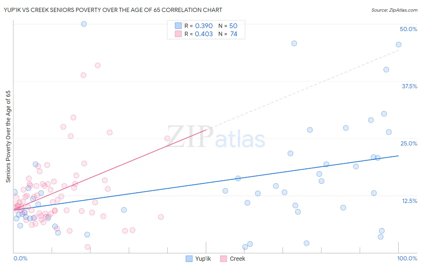 Yup'ik vs Creek Seniors Poverty Over the Age of 65