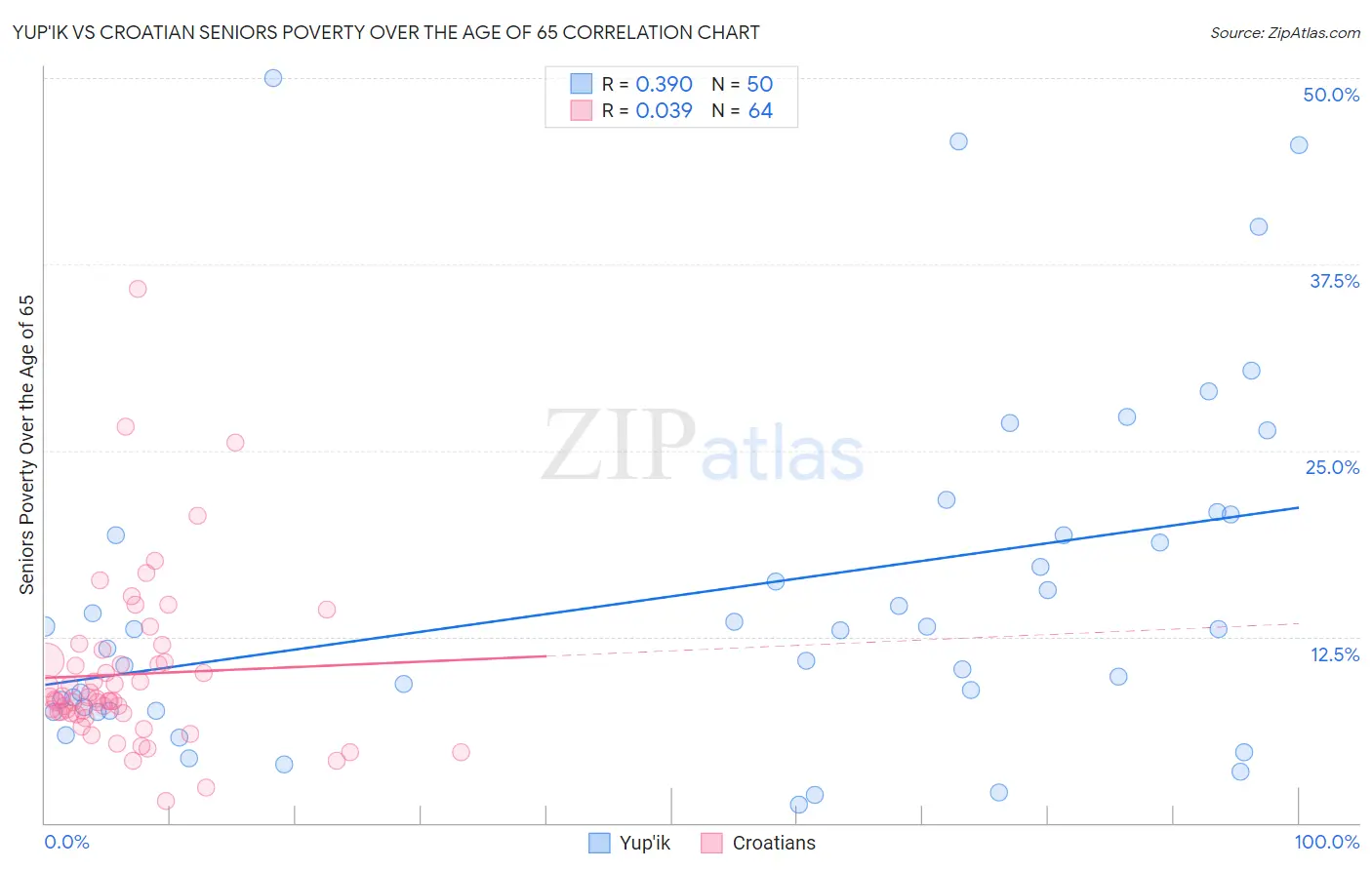 Yup'ik vs Croatian Seniors Poverty Over the Age of 65