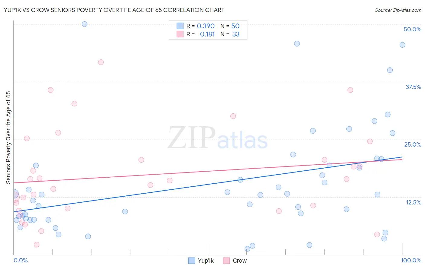 Yup'ik vs Crow Seniors Poverty Over the Age of 65