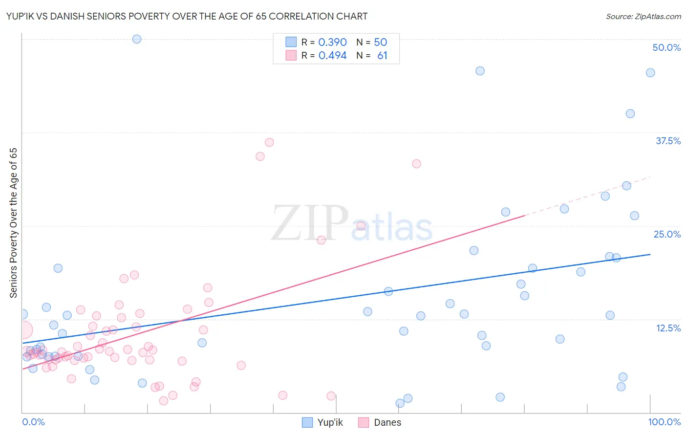 Yup'ik vs Danish Seniors Poverty Over the Age of 65