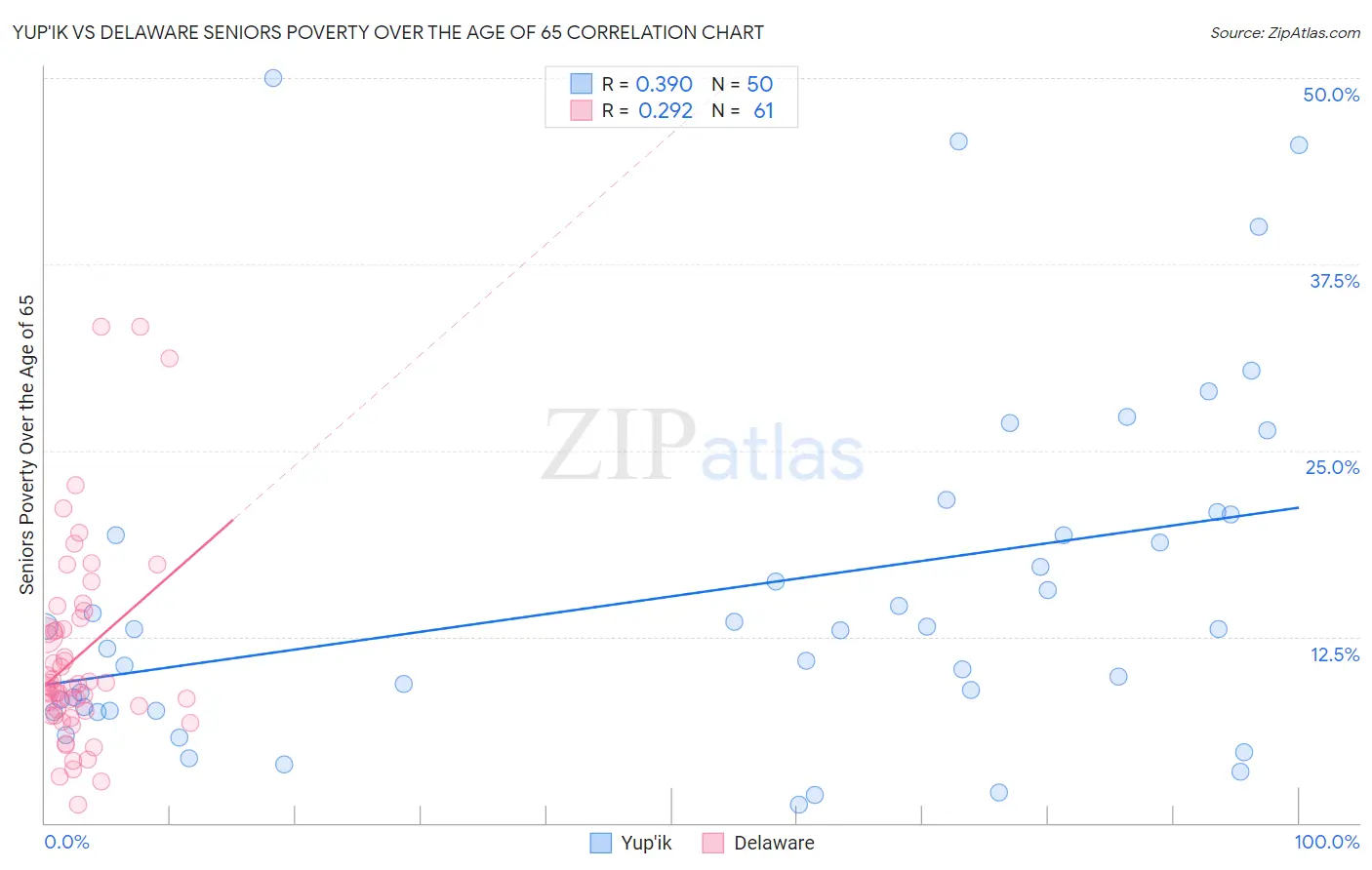 Yup'ik vs Delaware Seniors Poverty Over the Age of 65