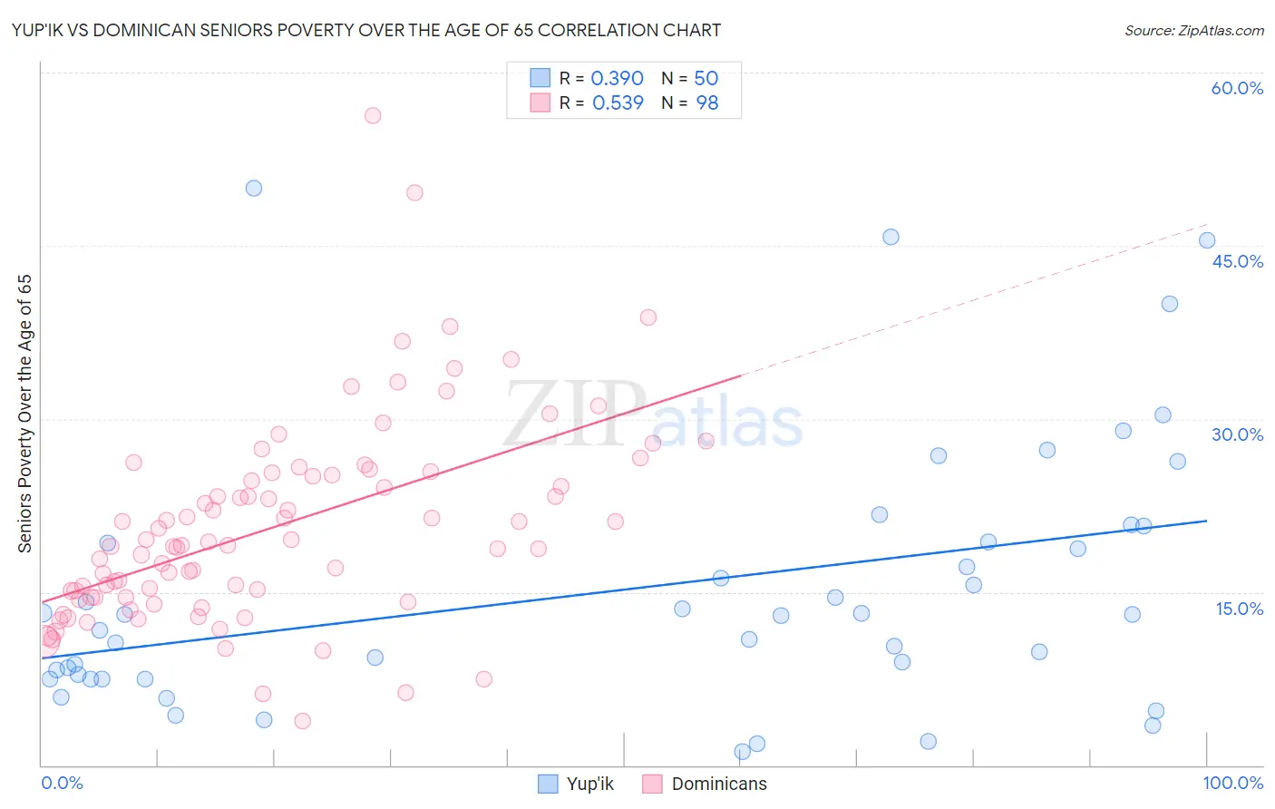 Yup'ik vs Dominican Seniors Poverty Over the Age of 65