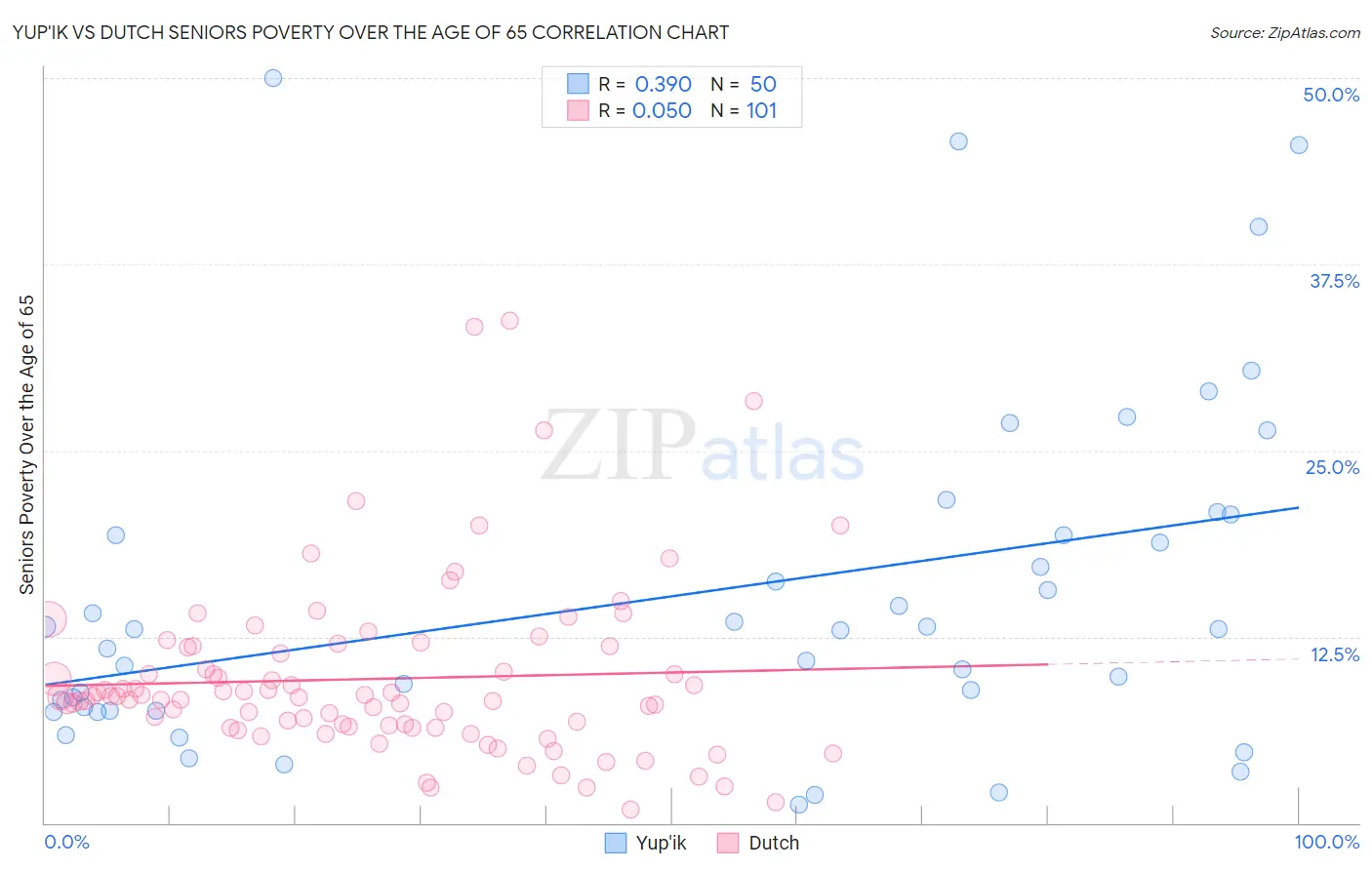 Yup'ik vs Dutch Seniors Poverty Over the Age of 65