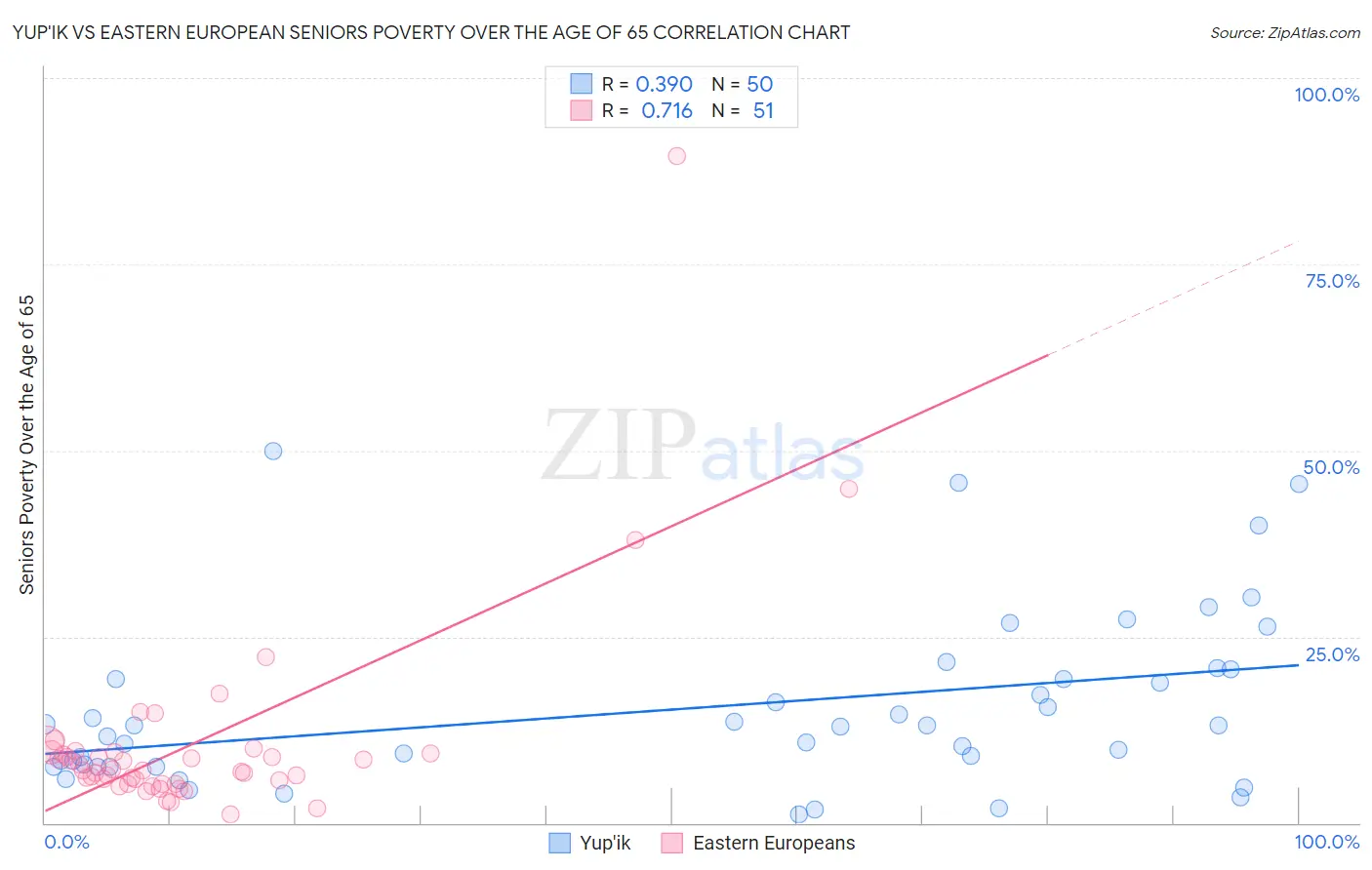 Yup'ik vs Eastern European Seniors Poverty Over the Age of 65