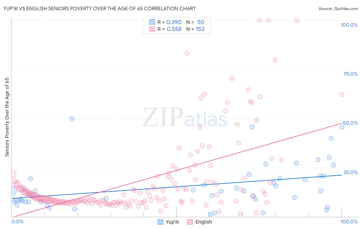 Yup'ik vs English Seniors Poverty Over the Age of 65