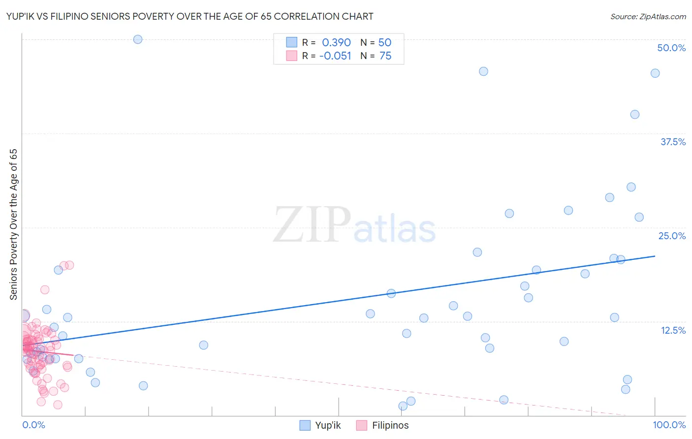 Yup'ik vs Filipino Seniors Poverty Over the Age of 65