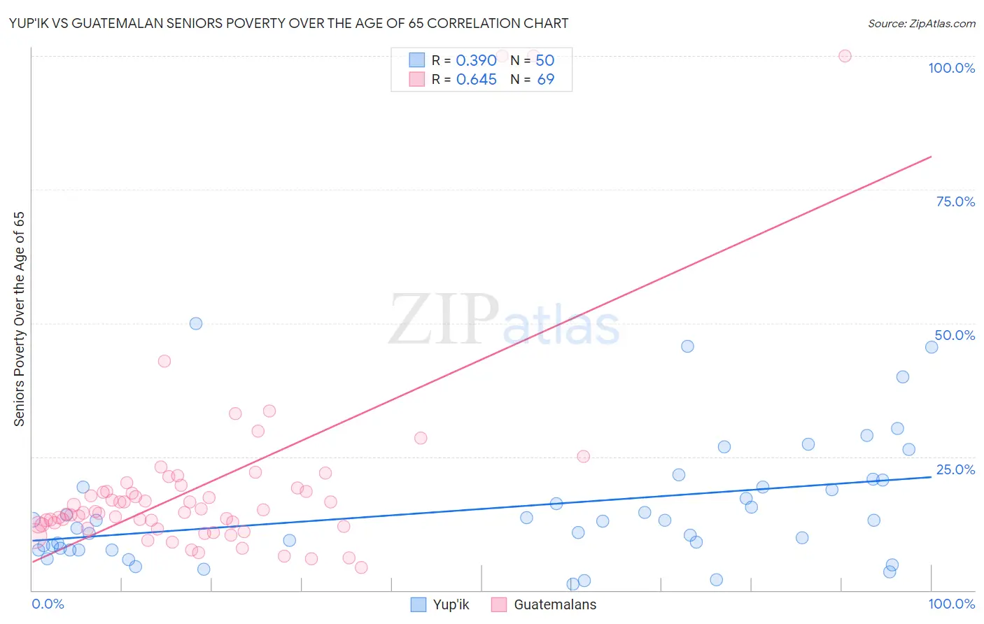 Yup'ik vs Guatemalan Seniors Poverty Over the Age of 65
