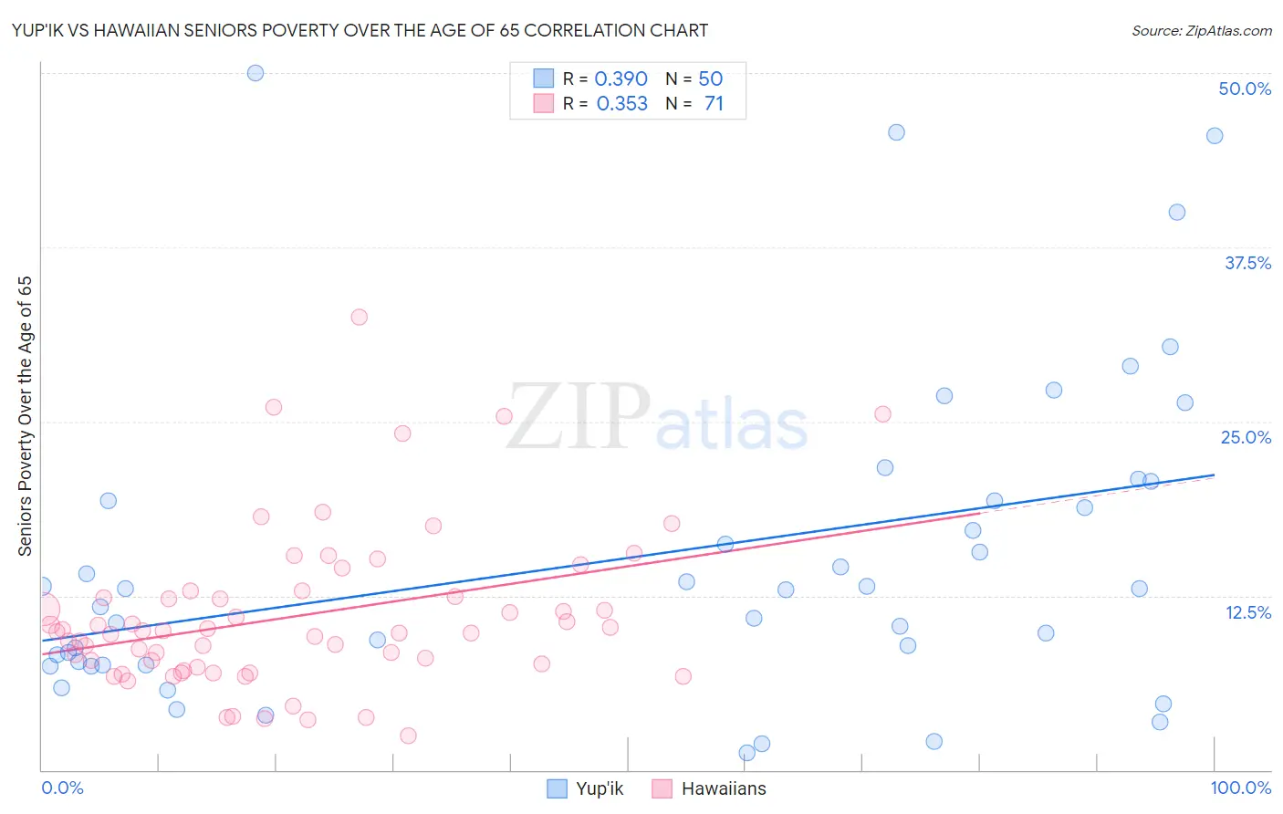 Yup'ik vs Hawaiian Seniors Poverty Over the Age of 65