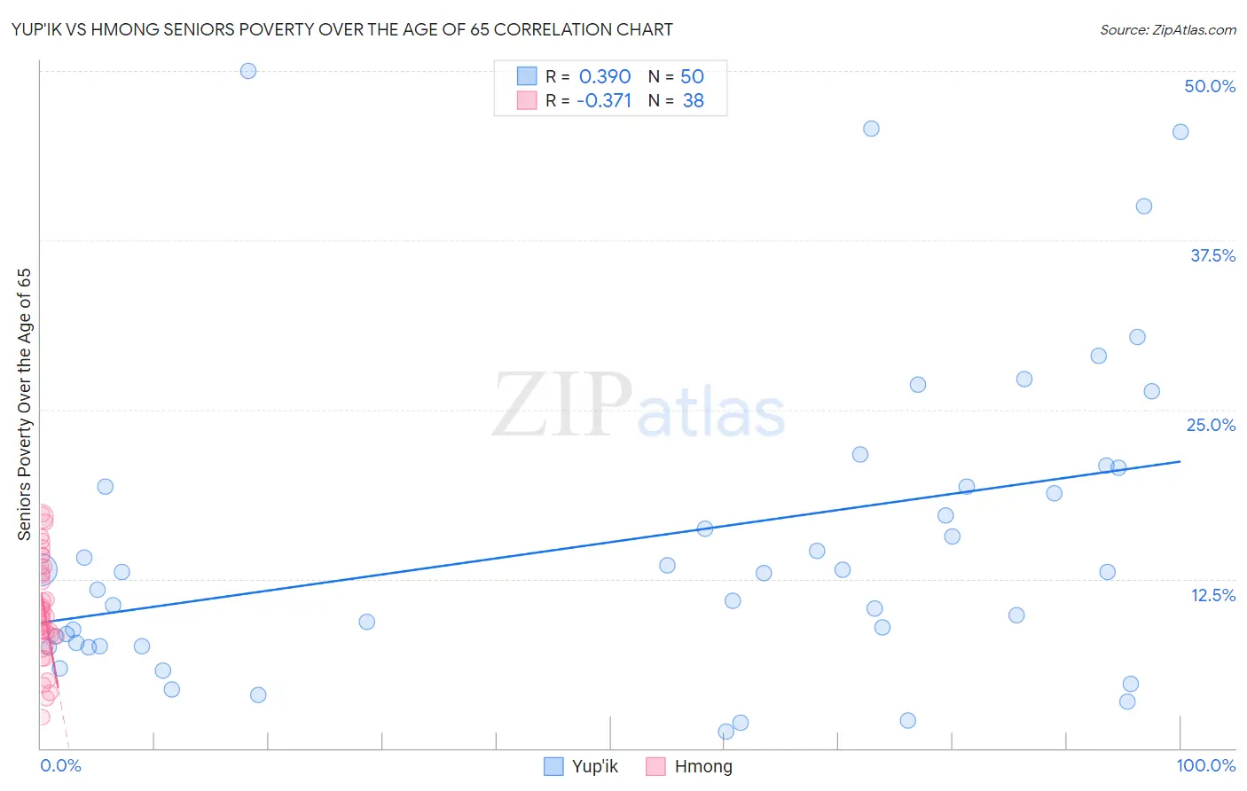 Yup'ik vs Hmong Seniors Poverty Over the Age of 65