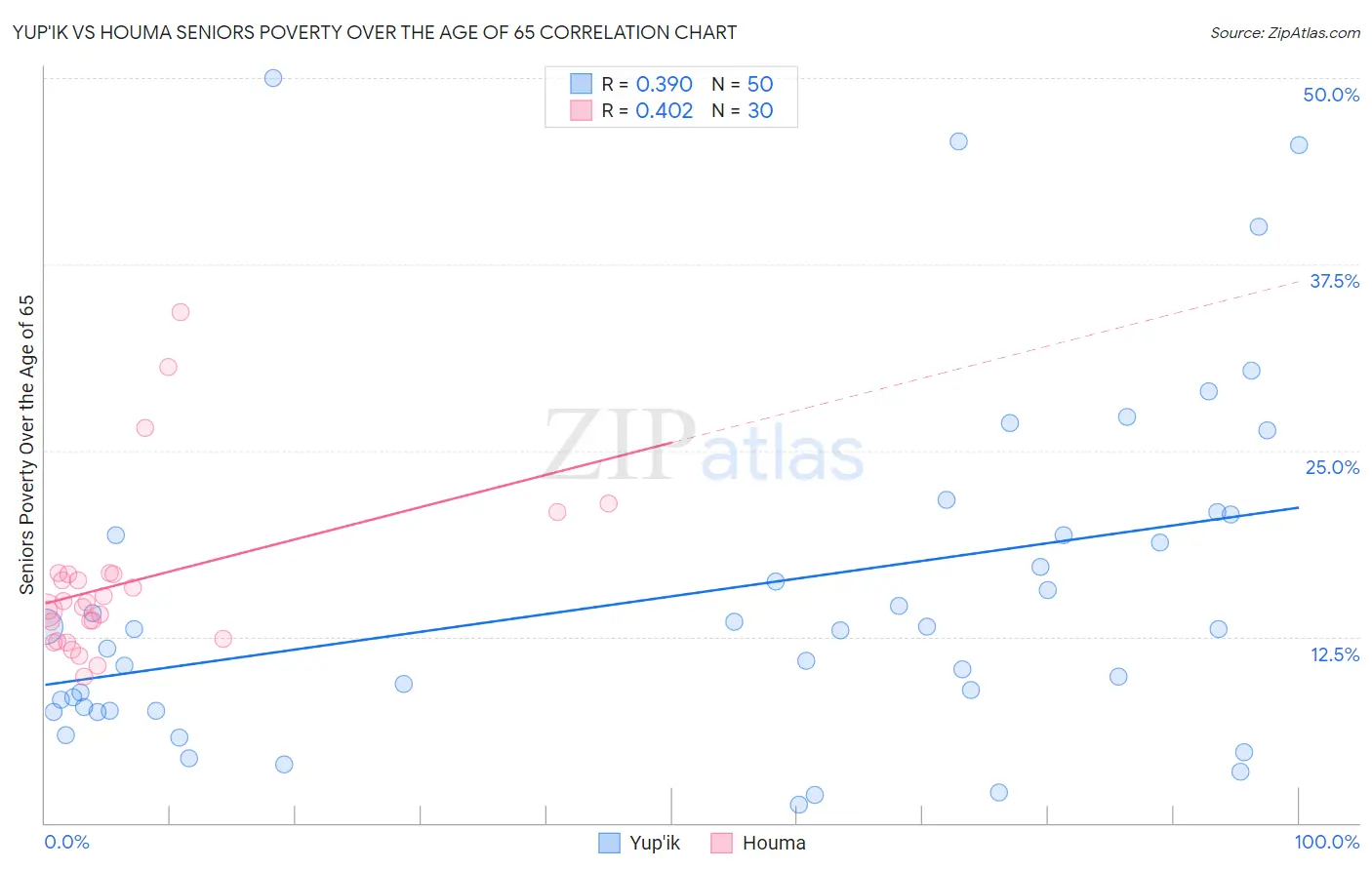 Yup'ik vs Houma Seniors Poverty Over the Age of 65