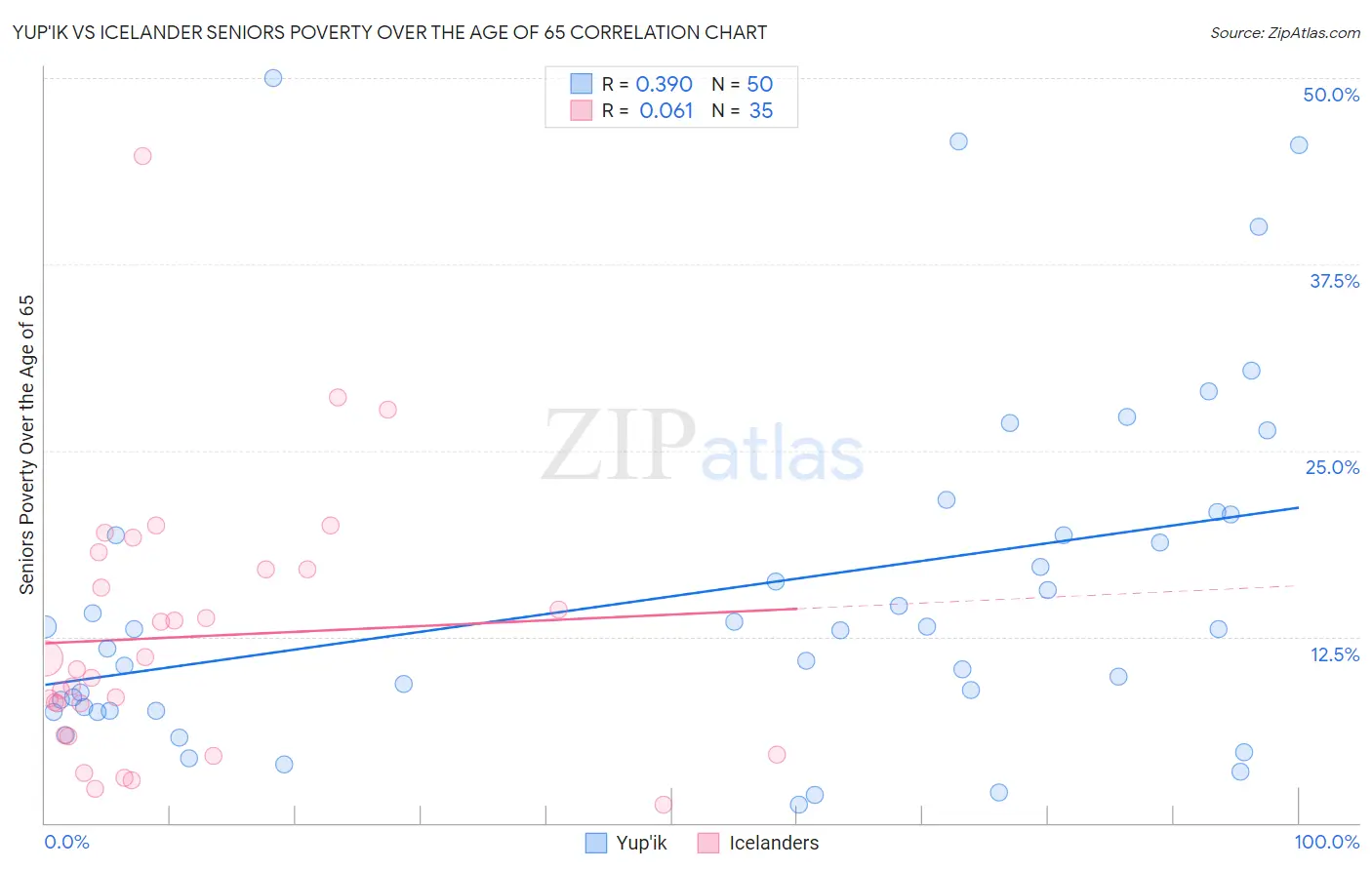 Yup'ik vs Icelander Seniors Poverty Over the Age of 65