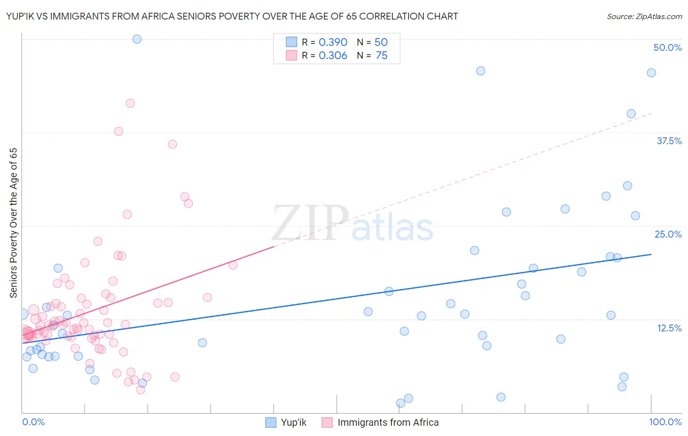 Yup'ik vs Immigrants from Africa Seniors Poverty Over the Age of 65