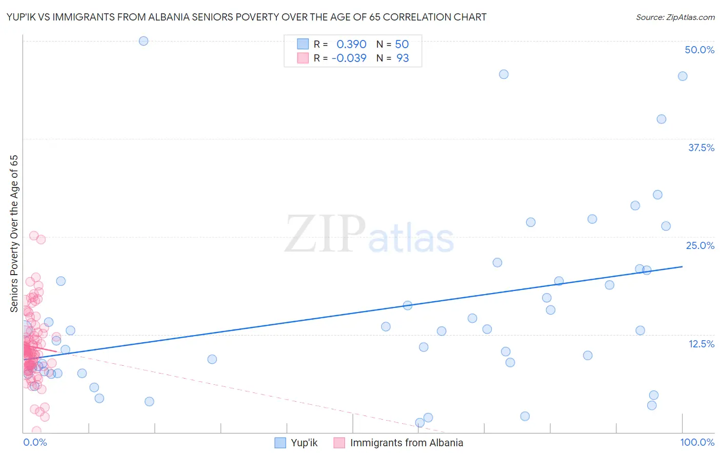Yup'ik vs Immigrants from Albania Seniors Poverty Over the Age of 65