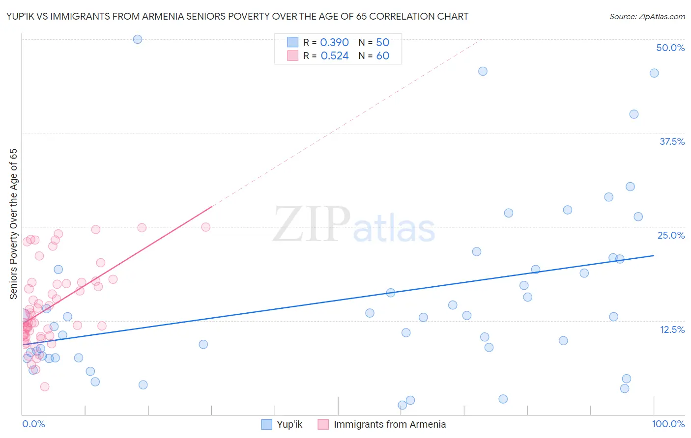 Yup'ik vs Immigrants from Armenia Seniors Poverty Over the Age of 65