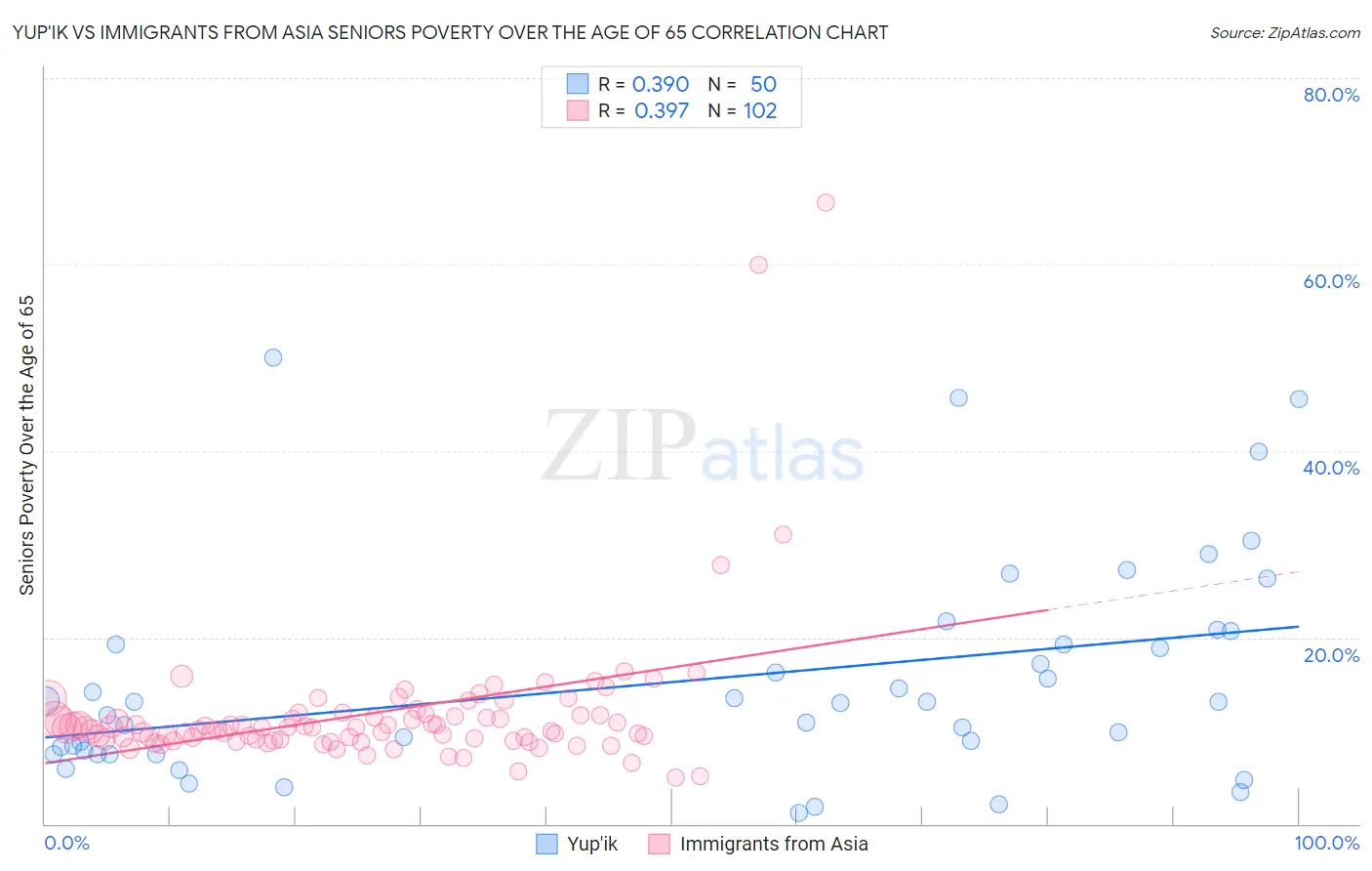 Yup'ik vs Immigrants from Asia Seniors Poverty Over the Age of 65
