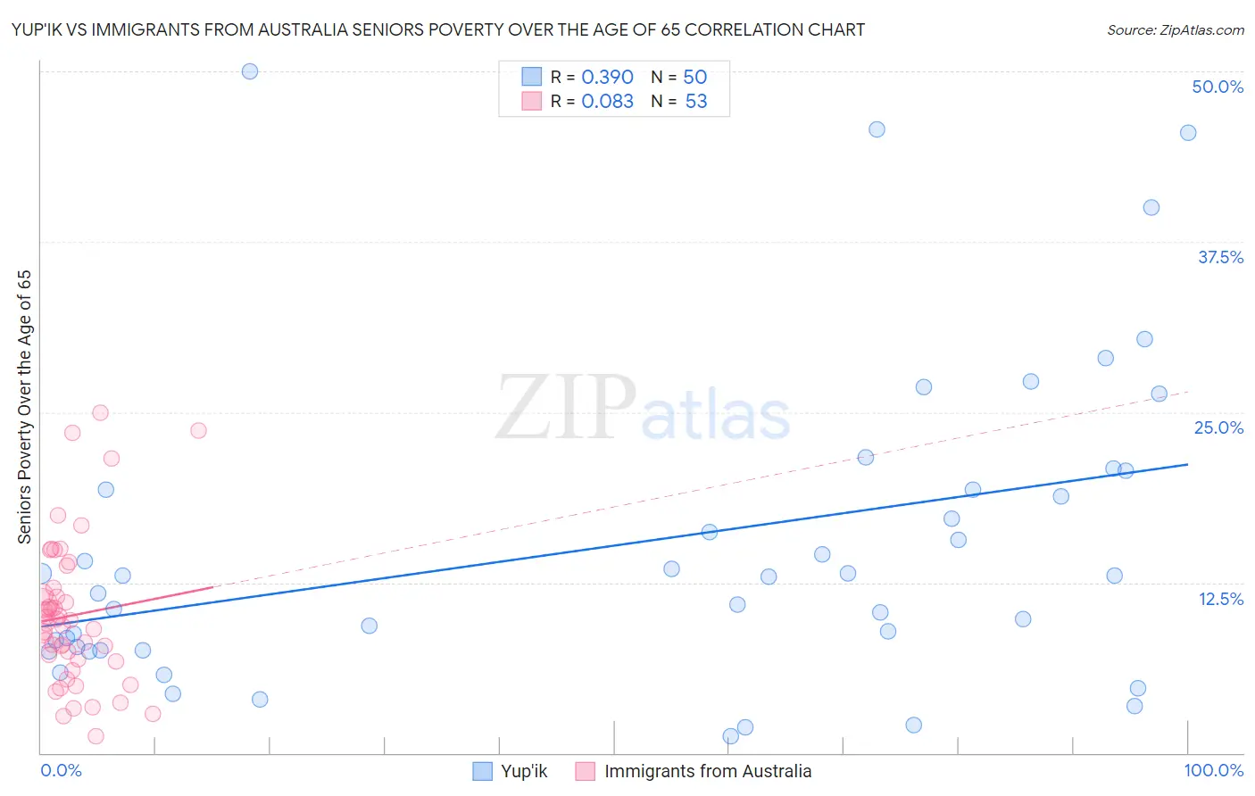 Yup'ik vs Immigrants from Australia Seniors Poverty Over the Age of 65
