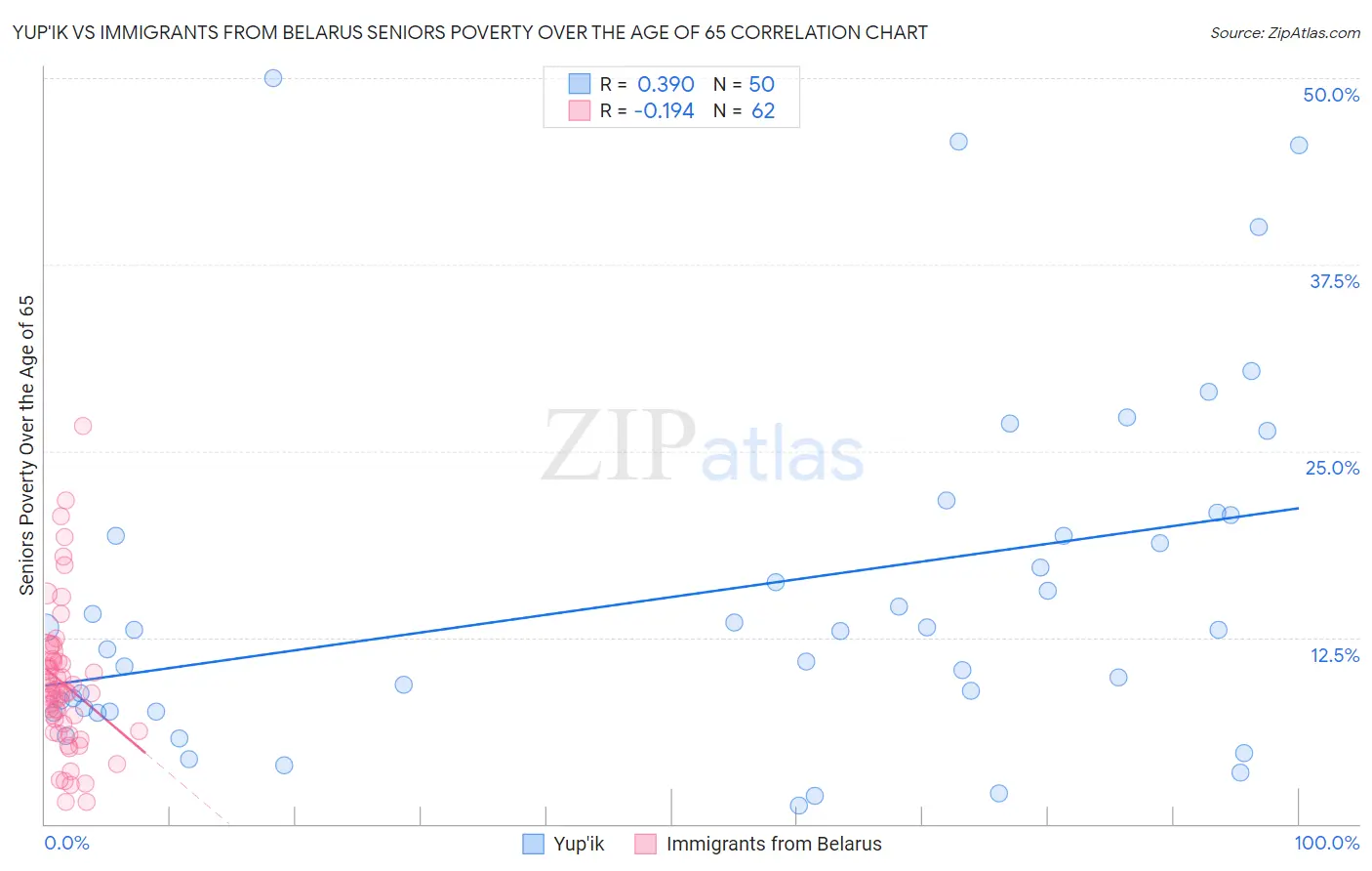 Yup'ik vs Immigrants from Belarus Seniors Poverty Over the Age of 65
