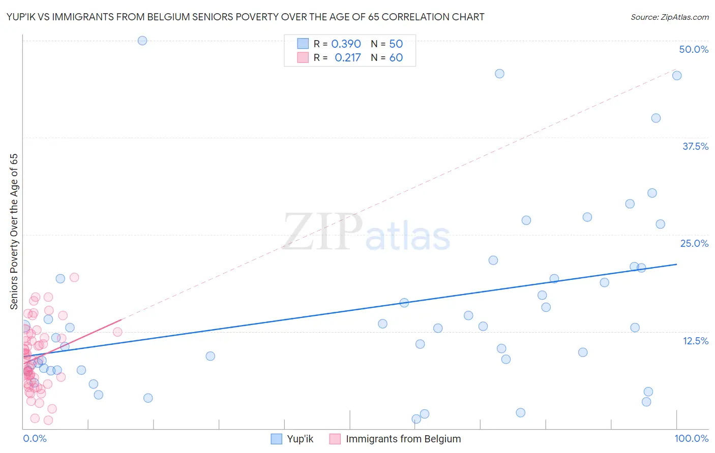 Yup'ik vs Immigrants from Belgium Seniors Poverty Over the Age of 65