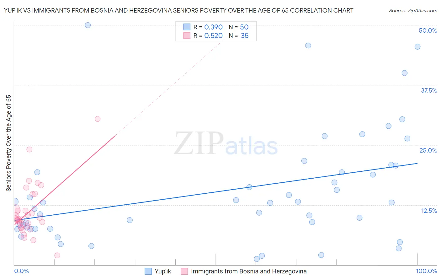 Yup'ik vs Immigrants from Bosnia and Herzegovina Seniors Poverty Over the Age of 65