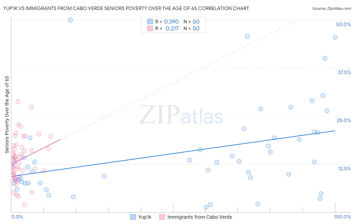 Yup'ik vs Immigrants from Cabo Verde Seniors Poverty Over the Age of 65