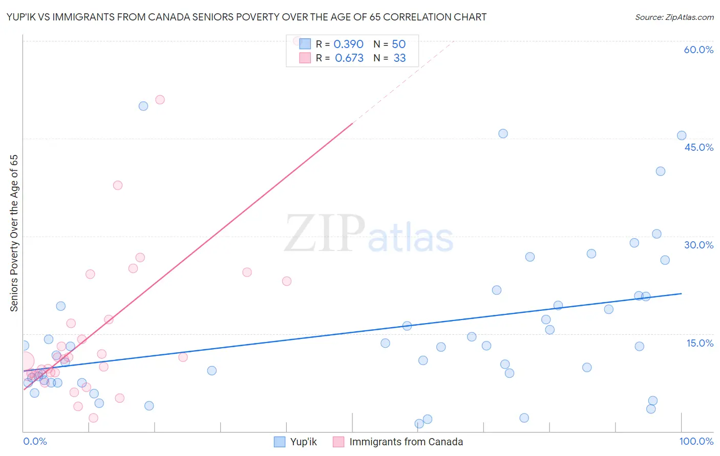 Yup'ik vs Immigrants from Canada Seniors Poverty Over the Age of 65