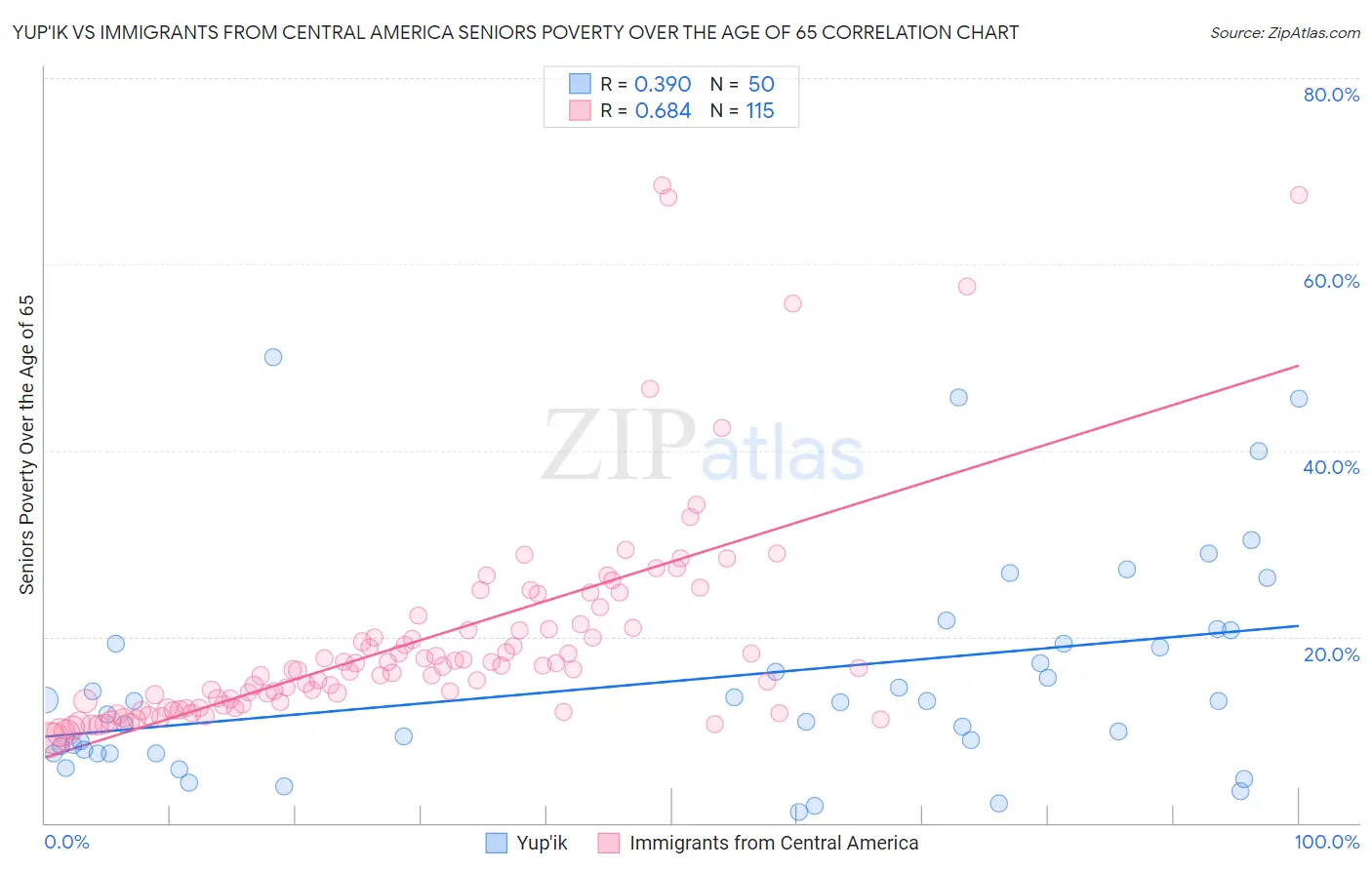Yup'ik vs Immigrants from Central America Seniors Poverty Over the Age of 65
