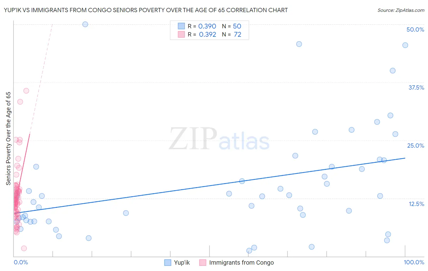 Yup'ik vs Immigrants from Congo Seniors Poverty Over the Age of 65