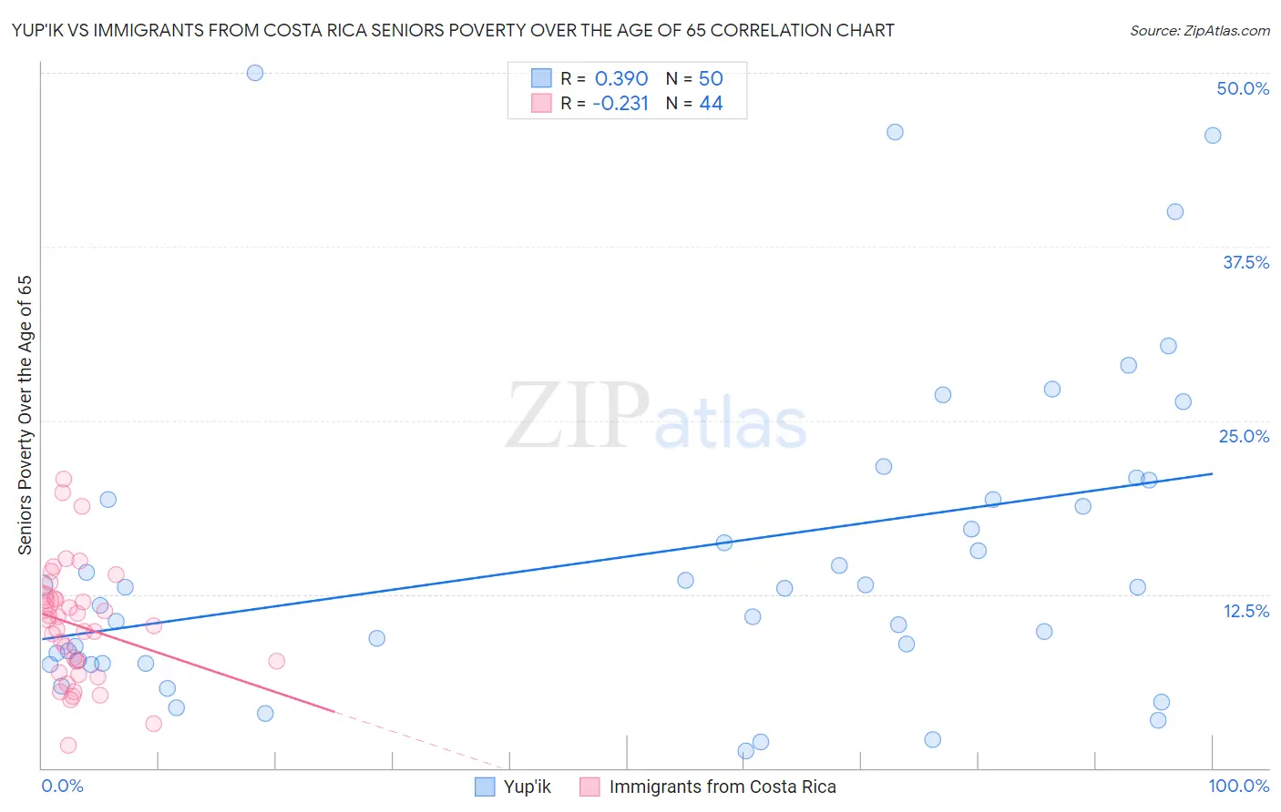 Yup'ik vs Immigrants from Costa Rica Seniors Poverty Over the Age of 65