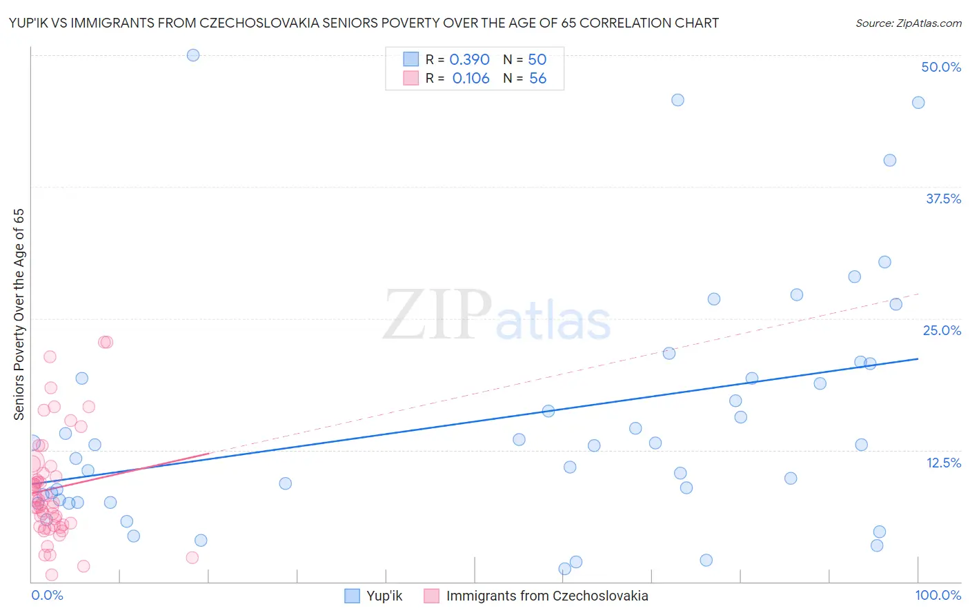 Yup'ik vs Immigrants from Czechoslovakia Seniors Poverty Over the Age of 65