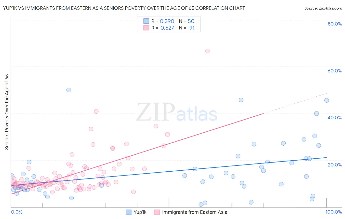 Yup'ik vs Immigrants from Eastern Asia Seniors Poverty Over the Age of 65