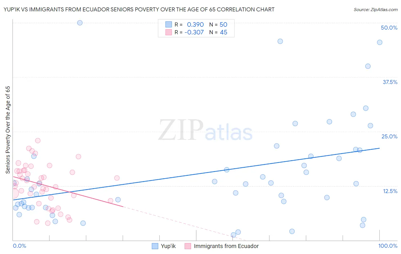 Yup'ik vs Immigrants from Ecuador Seniors Poverty Over the Age of 65