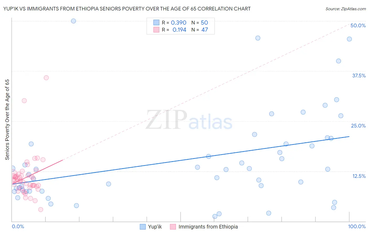 Yup'ik vs Immigrants from Ethiopia Seniors Poverty Over the Age of 65