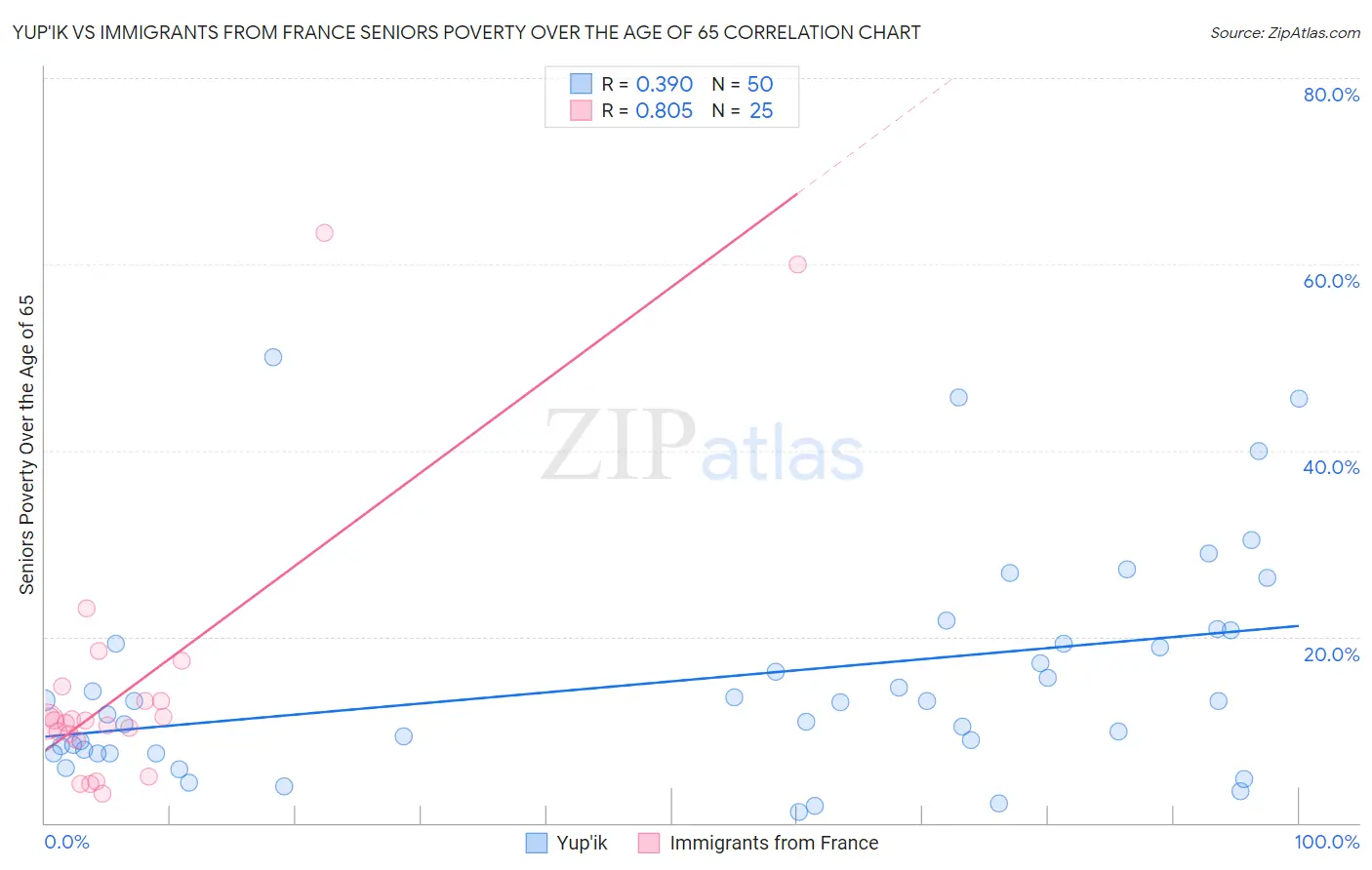 Yup'ik vs Immigrants from France Seniors Poverty Over the Age of 65