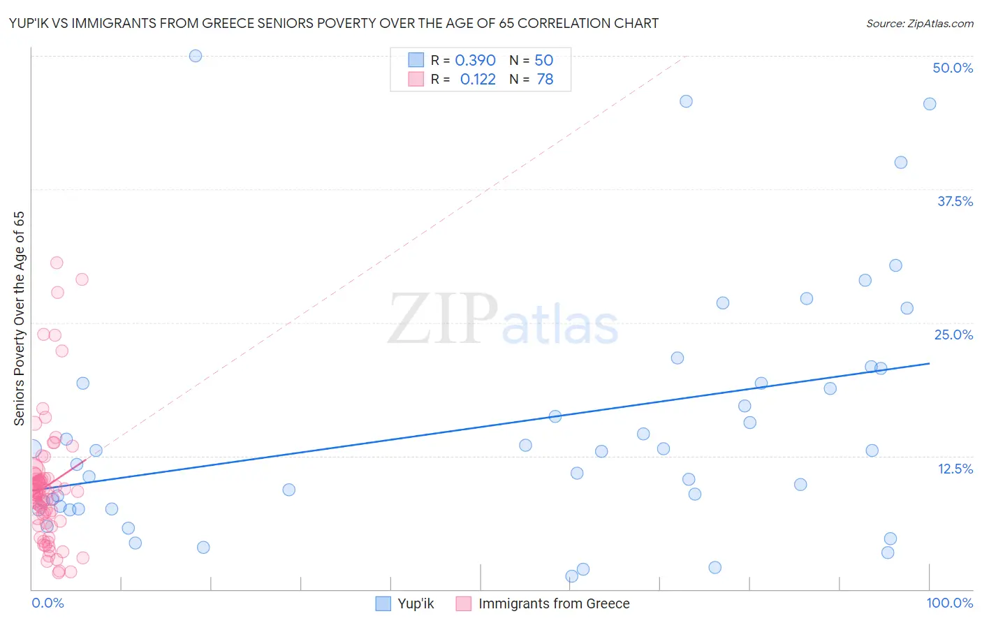 Yup'ik vs Immigrants from Greece Seniors Poverty Over the Age of 65