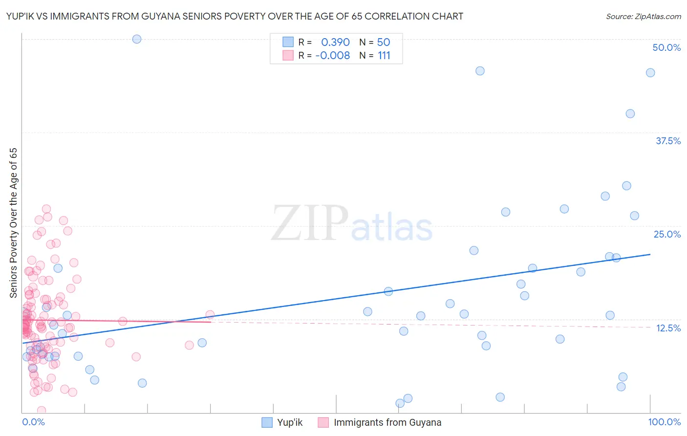 Yup'ik vs Immigrants from Guyana Seniors Poverty Over the Age of 65