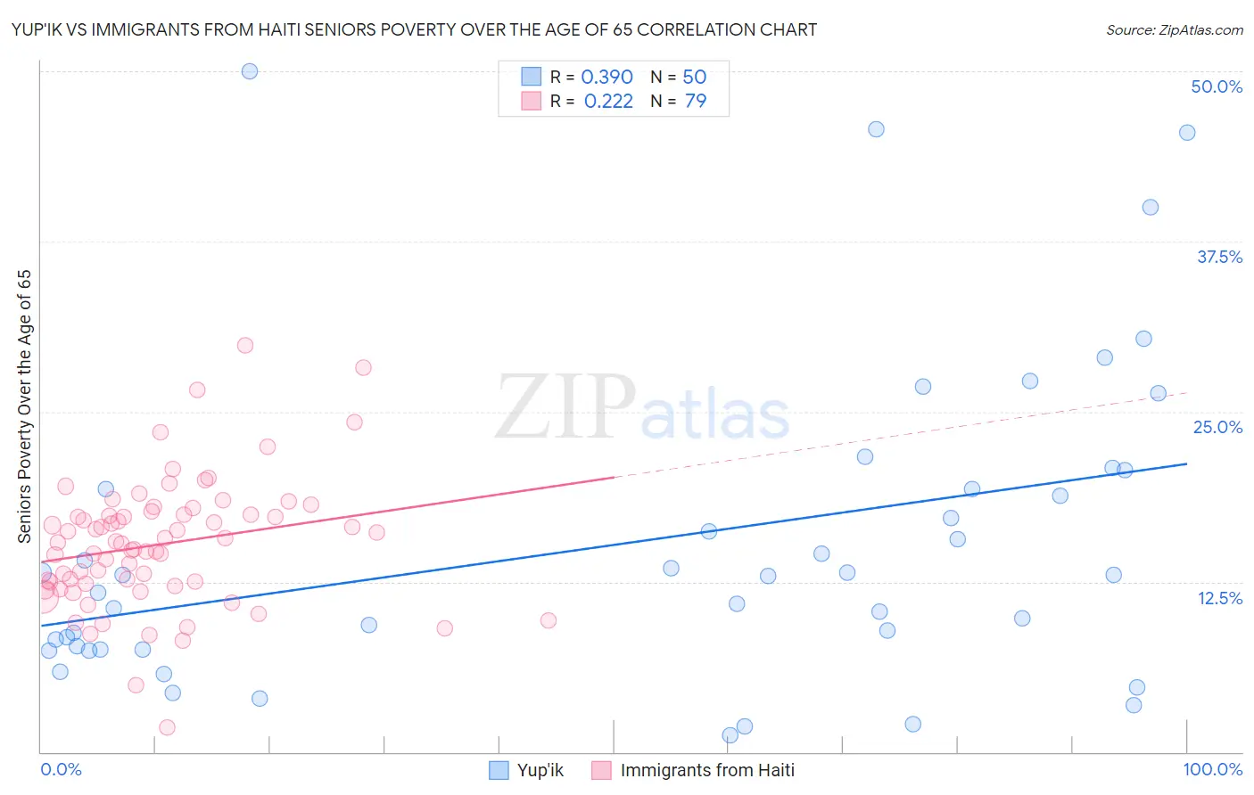 Yup'ik vs Immigrants from Haiti Seniors Poverty Over the Age of 65