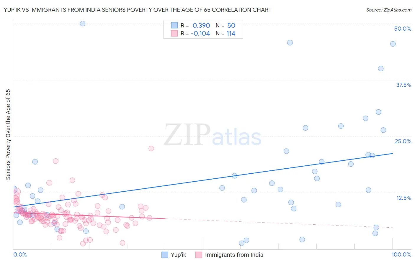 Yup'ik vs Immigrants from India Seniors Poverty Over the Age of 65