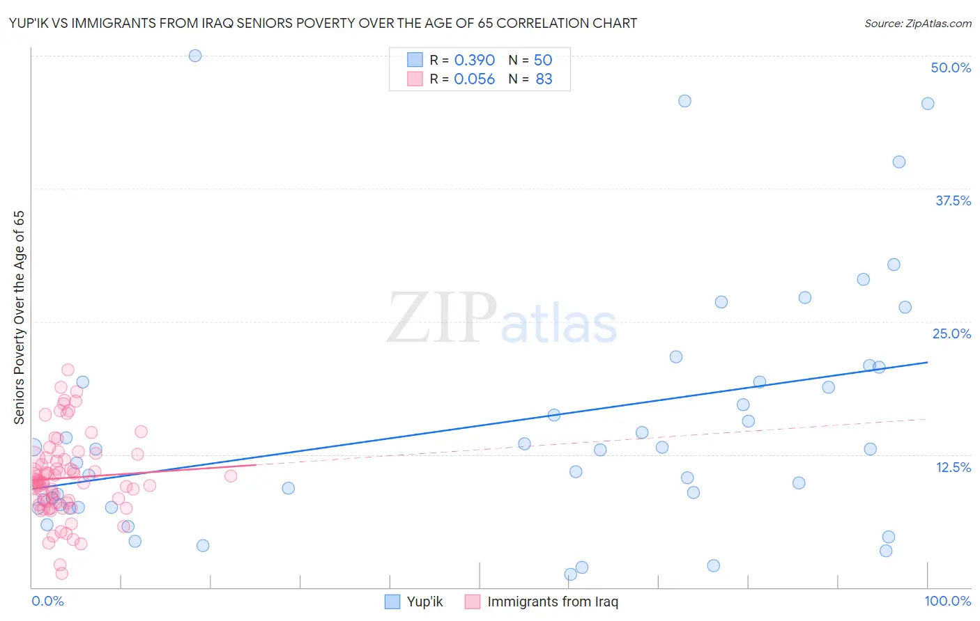 Yup'ik vs Immigrants from Iraq Seniors Poverty Over the Age of 65
