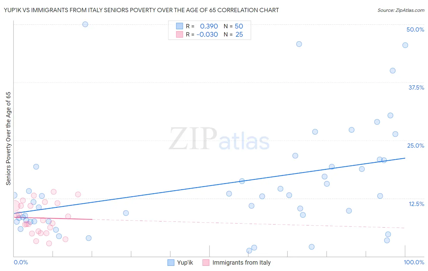 Yup'ik vs Immigrants from Italy Seniors Poverty Over the Age of 65