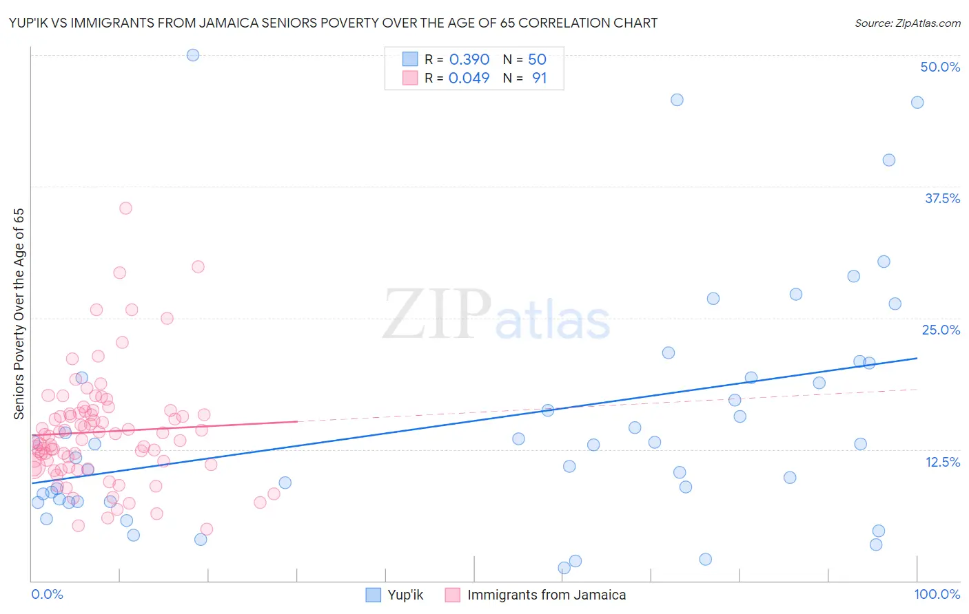 Yup'ik vs Immigrants from Jamaica Seniors Poverty Over the Age of 65
