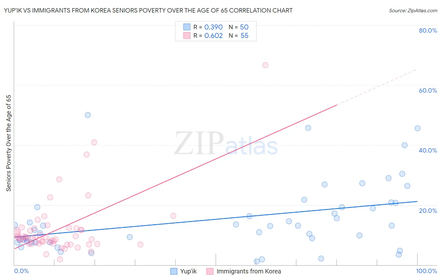 Yup'ik vs Immigrants from Korea Seniors Poverty Over the Age of 65